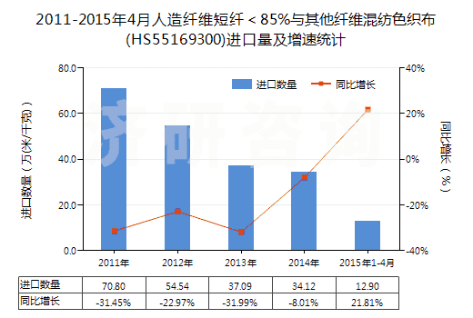 2011-2015年4月人造纖維短纖＜85%與其他纖維混紡色織布(HS55169300)進(jìn)口量及增速統(tǒng)計(jì)
